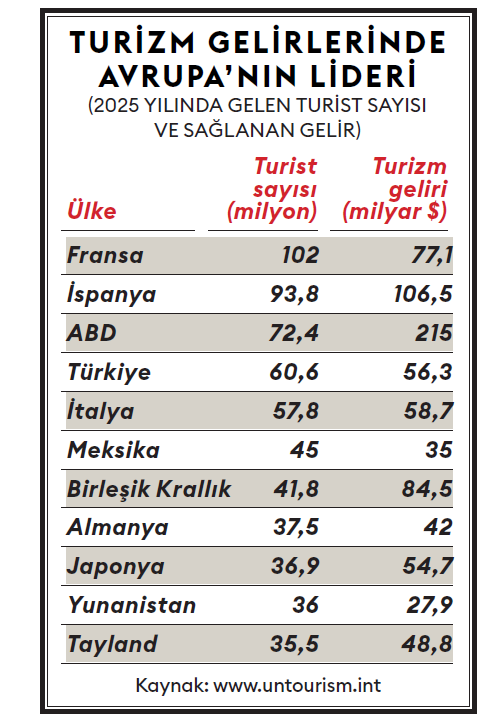 İspanya Avrupa’nın büyük ekonomilerini nasıl geride bıraktı?